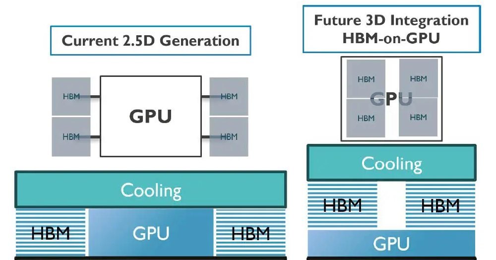 Empilhamento 3D de GPUs e Memórias HBM: Guia Definitivo Sobre Desempenho, Desafios Térmicos e Futuro dos Data Centers - Imagem do artigo original